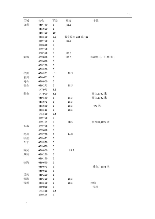 山东业余无线电中继表