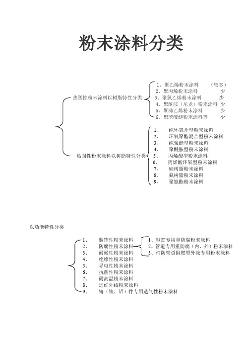 粉末涂料分类