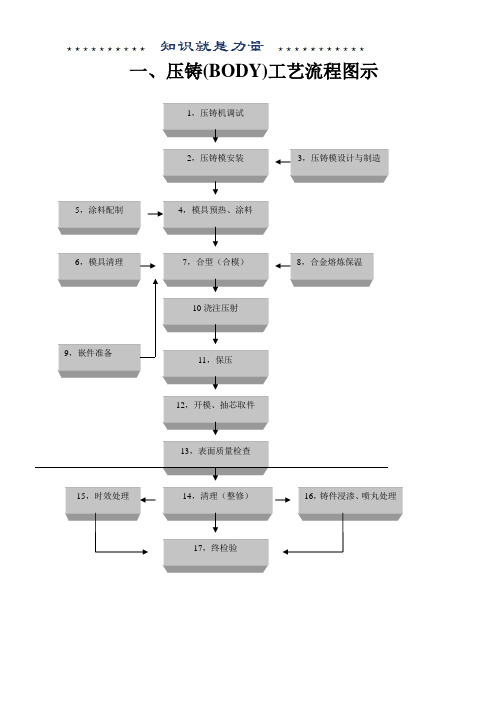 压铸工艺流程图示