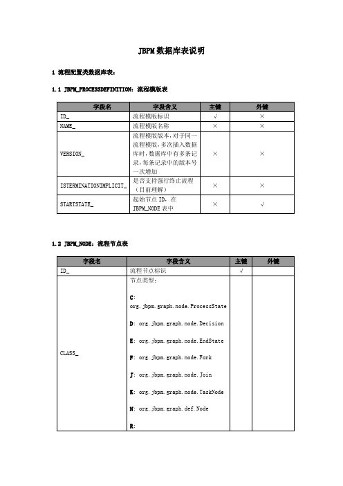jbpm数据库表.doc