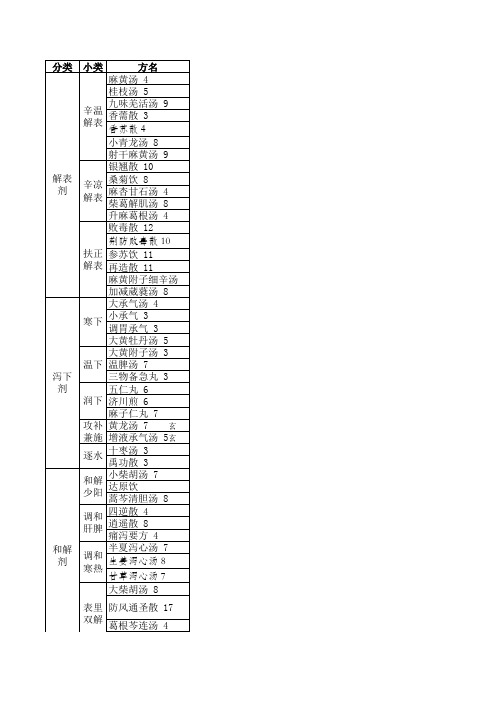 中医方剂学方歌