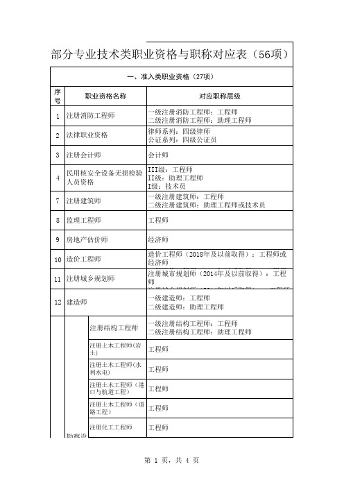 部分专业技术类职业资格与职称对应表