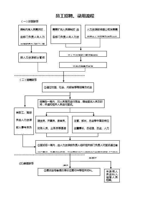 物流企业员工招聘、录用流程
