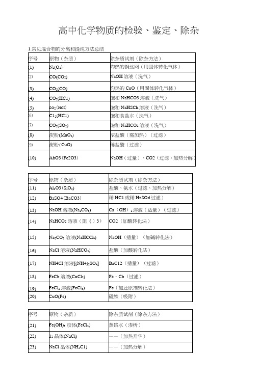 高中化学物质的检验鉴定除杂.doc