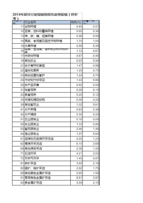 2014年各行业VAT税负率及预警值