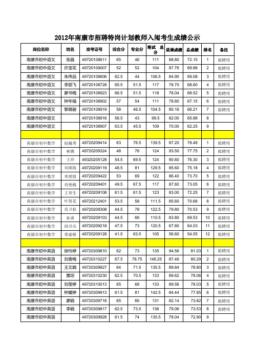 2012年江西省赣州南康市招聘特岗计划教师入闱考生成绩公示