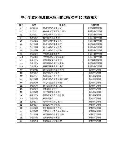中小学教师信息技术应用能力标准中30项微能力