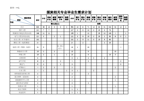 煤炭相关专业毕业生需求计划-陕西煤业化工集团有限责任公司
