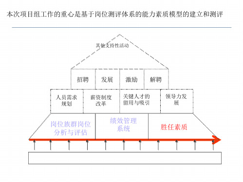胜任素质测试方案(介绍版)