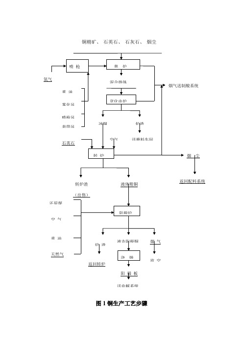 铜生产工艺流程