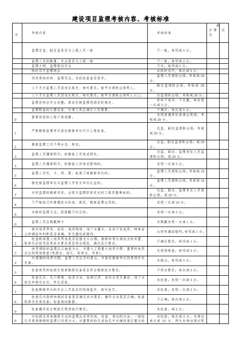 建设项目监理考核内容、考核标准