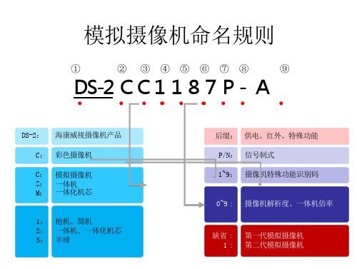 海康威视摄像机字母意思命名 规则