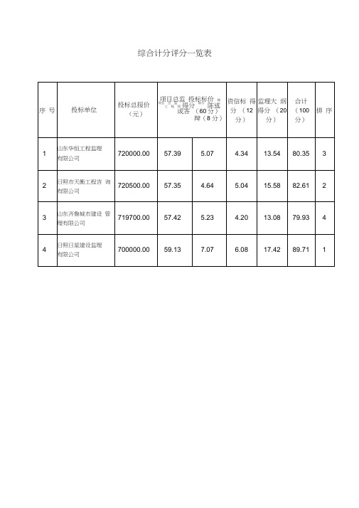 综合计分评分一览表