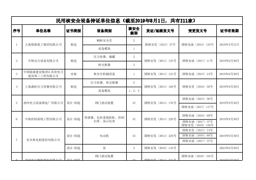 民用核安全设备持证单位信息(截至2019年8月1日,共有211