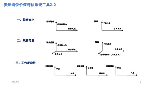 美世岗位价值评估工具2.0