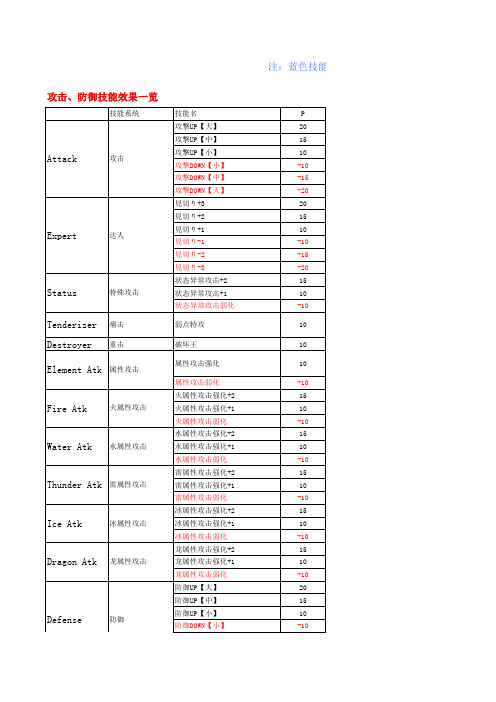 怪物猎人MH3U技能中英互译V1.1