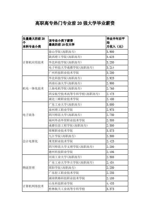 高职高专热门专业前20强大学毕业薪资