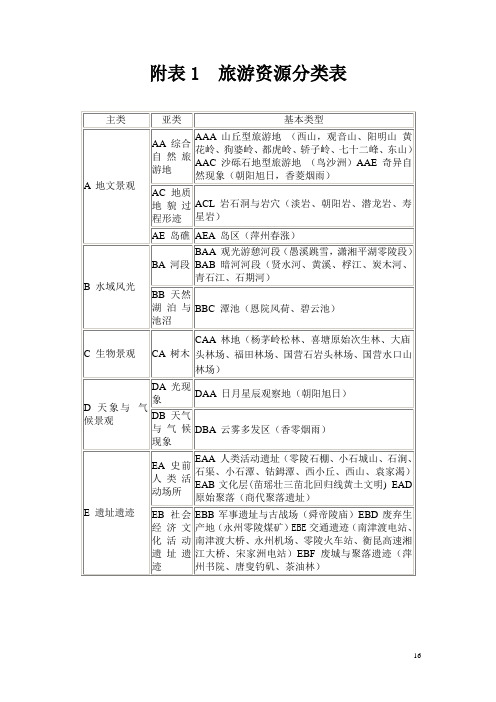 附表1旅游资源分类表