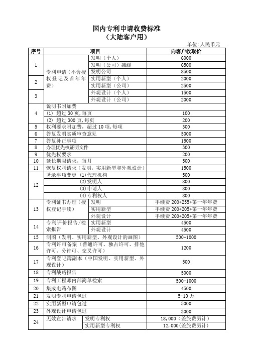 国内专利申请收费标准