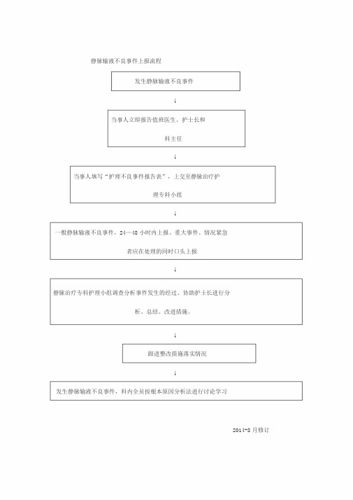 静脉输液不良事件上报流程