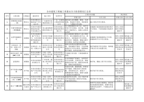 全市建筑工程施工质量安全大检查情况汇总表