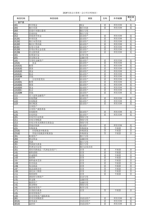 2019年新会计准则下的会计科目明细表-(最新整理)
