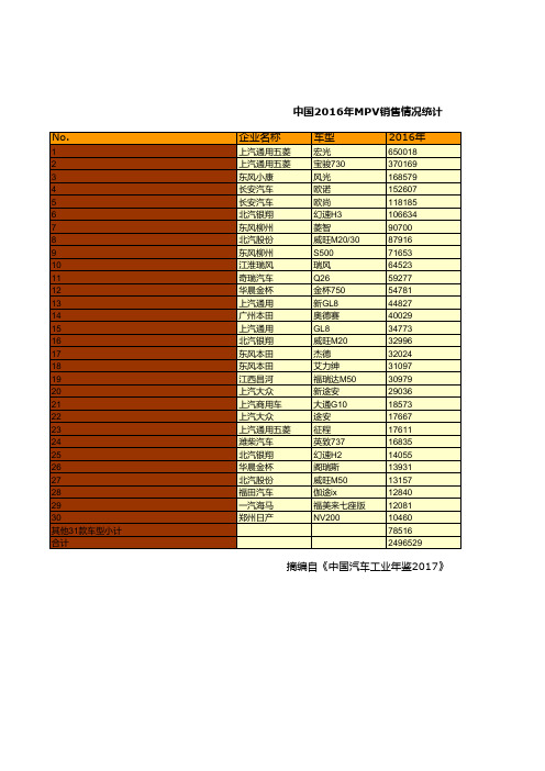 中国汽车工业年鉴2017：中国2016年MPV销售情况统计