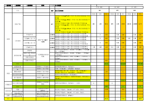 分院绩效考核量化指标考核表-一分院