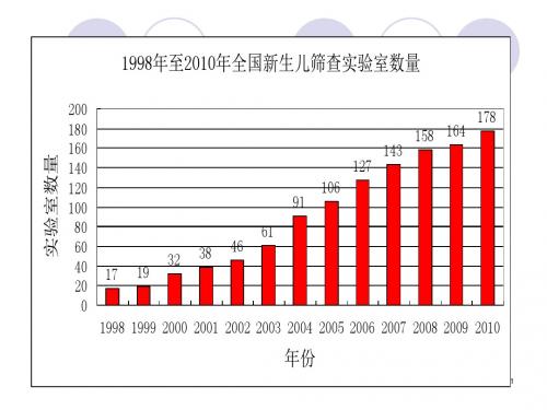 新生儿遗传代谢病筛查采血技术实验技术规范化要求-PPT文档