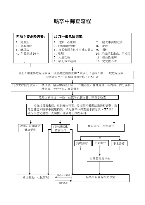 脑卒中筛查流程1