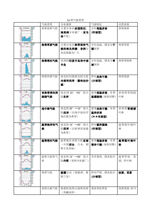 七年级地理11种气候类型对比