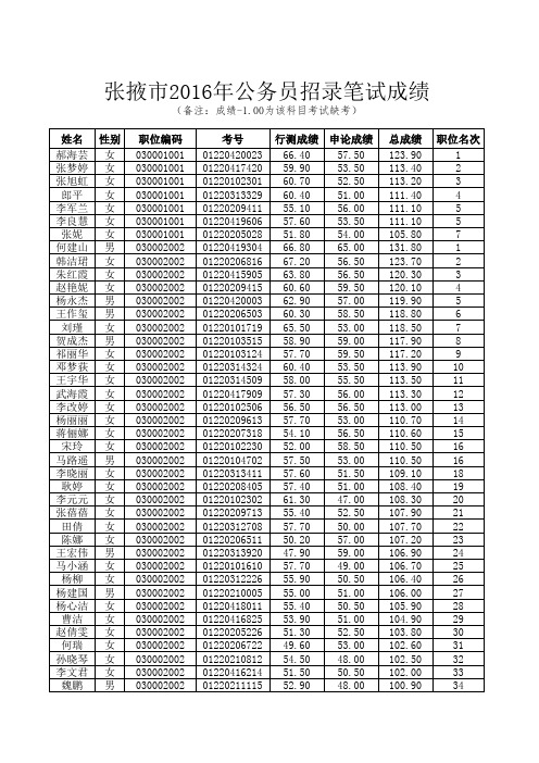 2016甘肃张掖公务员招录笔试成绩