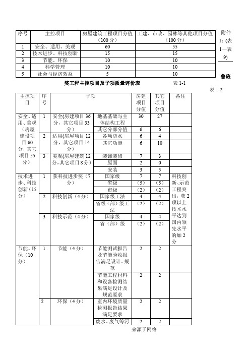 鲁班奖评选实施细则(表格模板1—表格模板9)