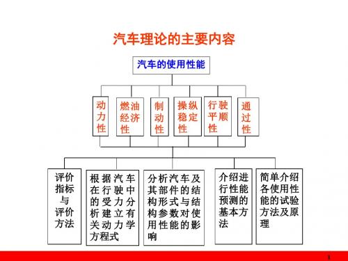 汽车理论