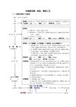 谷氨酸发酵工艺流程及谷氨酸的提取操作流程