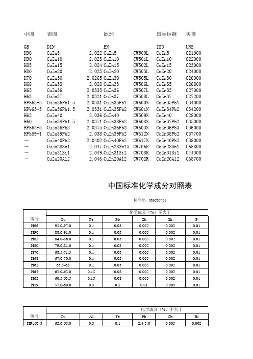 各国黄铜牌号及标准对照表