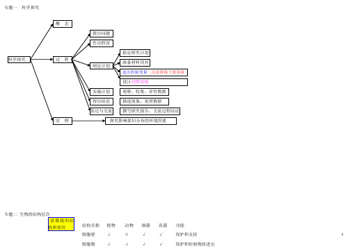 初中生物知识点结构网络图