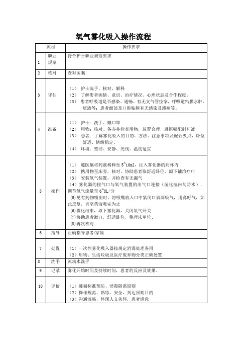 氧气雾化吸入操作流程及评分标准