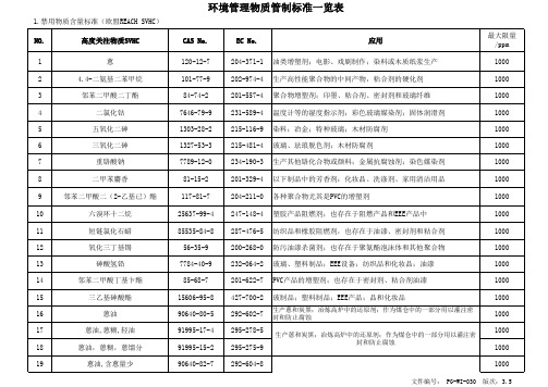 209项REACH  SVHC清单