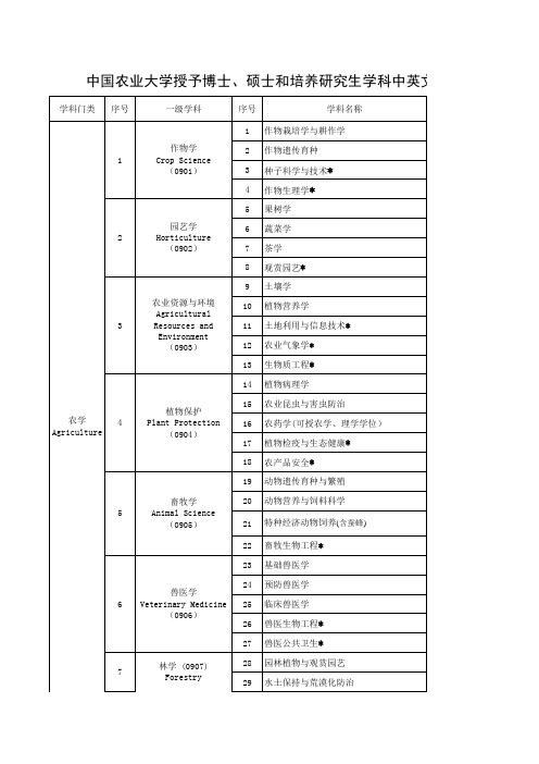 中国农业大学学科目录中英文对照