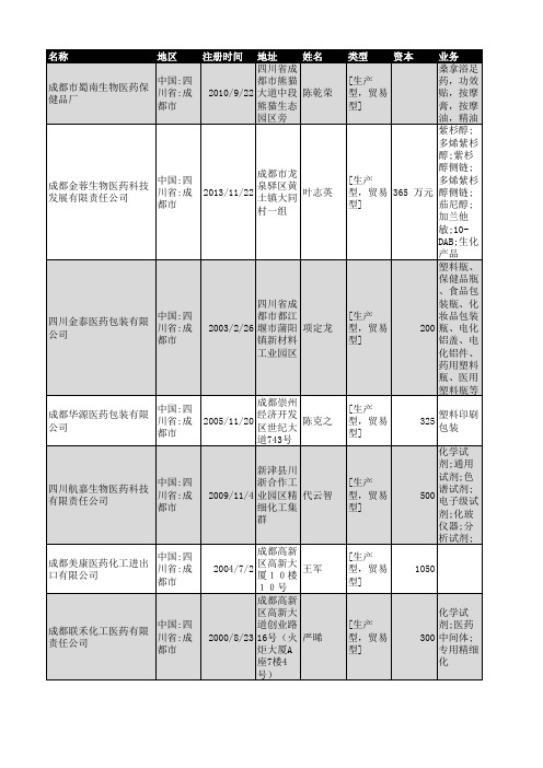 2018年成都市医药行业企业名录1025家