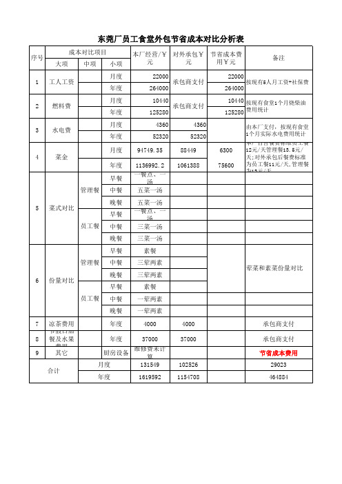 工厂食堂自营与外包成本对比分析表