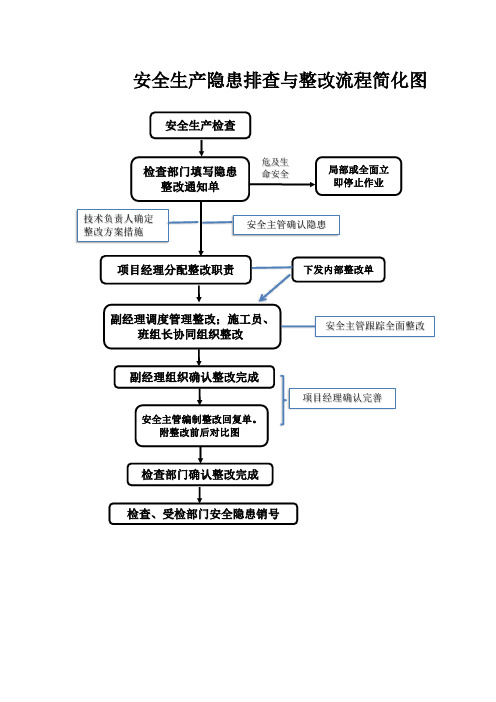 2-3安全隐患排查与整改流程简化图