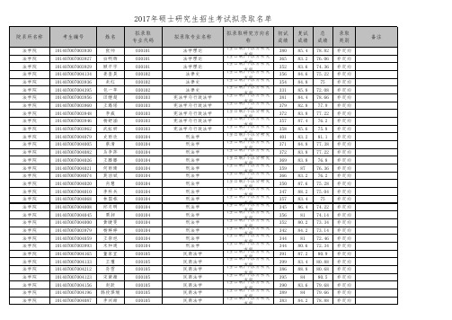 辽宁大学2017年硕士研究生拟录取名单公示