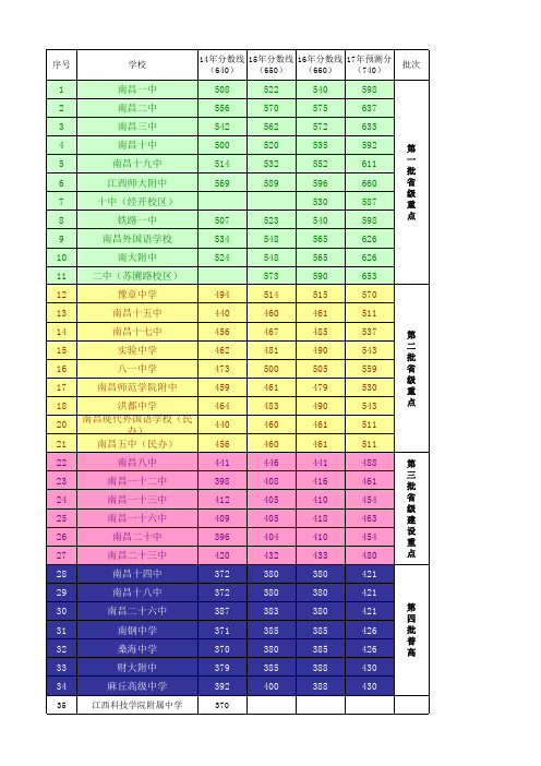 南昌市中考历年录取分数线 