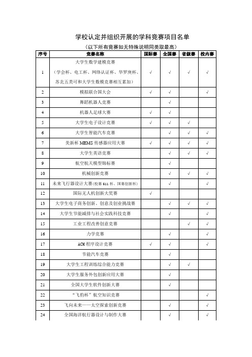 学校认定并组织开展的学科竞赛项目名单(修改)