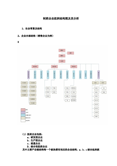 医药行业的组织架构简析