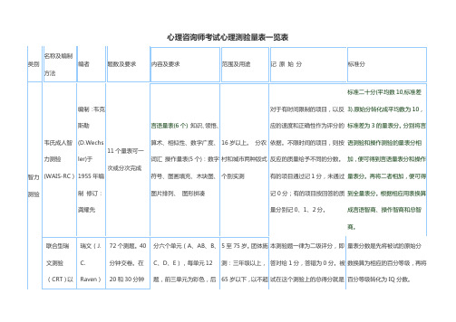 02心理咨询师考试心理测验量表一览表