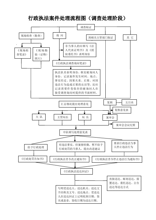 行政执法案件处理流程图(调查处理阶段)