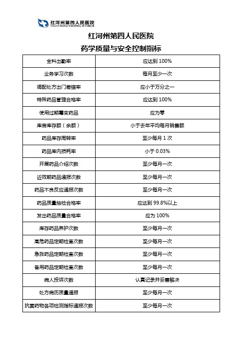 药剂科药品质量与安全控制指标